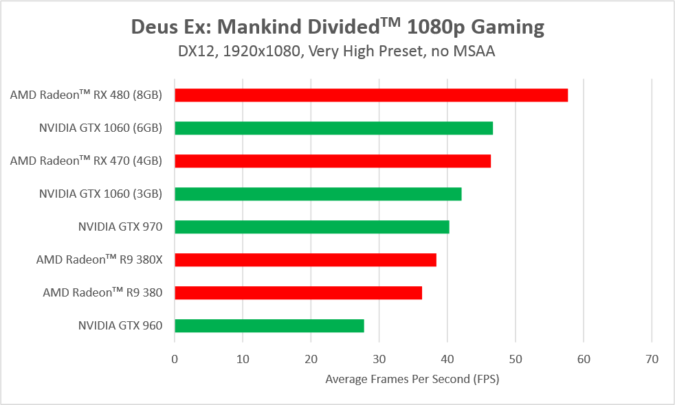 NVIDIA & AMD κοντράρονται στο Deus Ex: Mankind Divided DX12