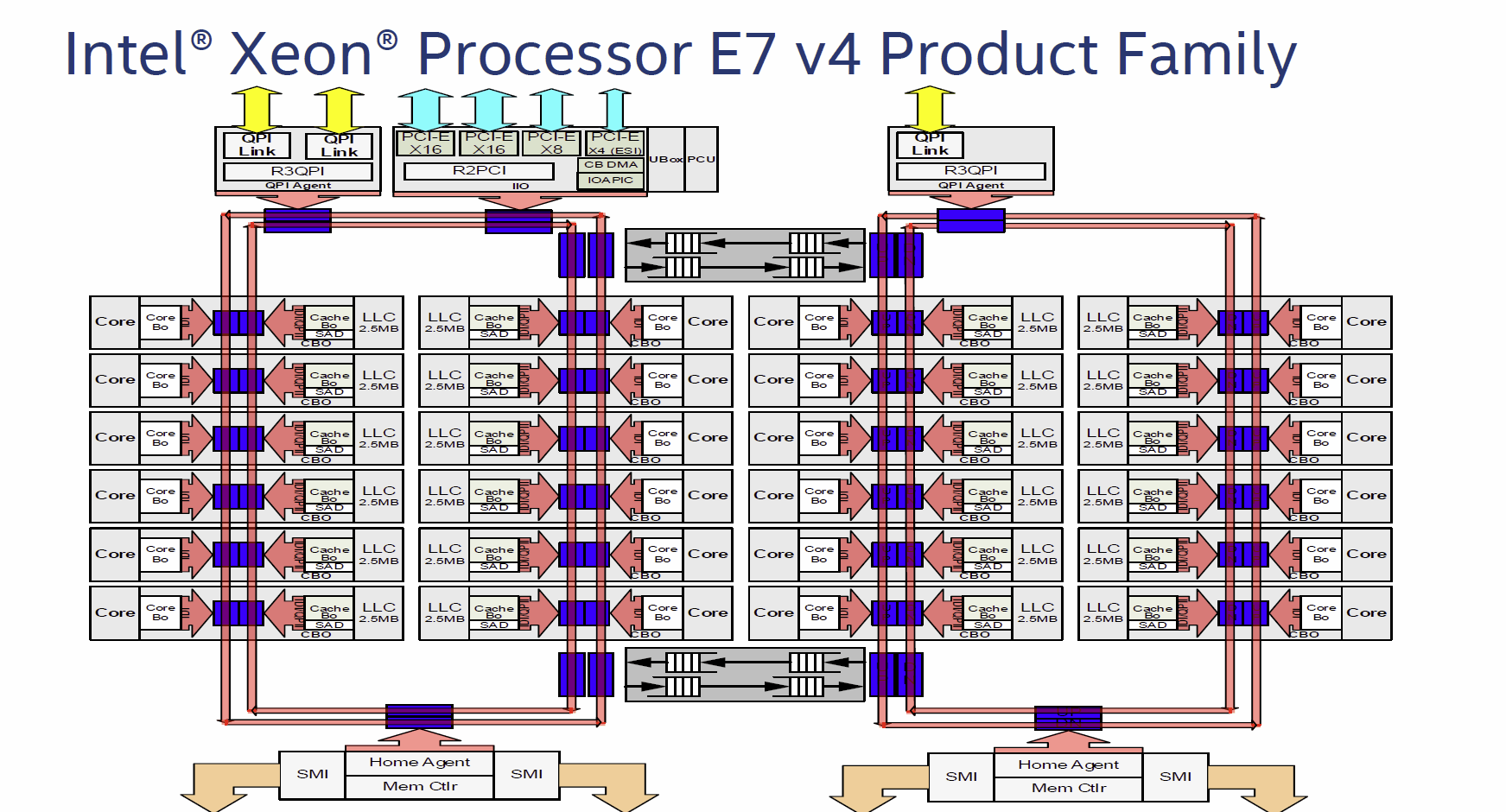 Πληροφορίες για τους Intel Xeon E5 v5 Skylake-EP CPUs