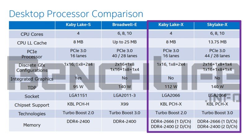 Πληροφορίες για τους Intel Xeon E5 v5 Skylake-EP CPUs