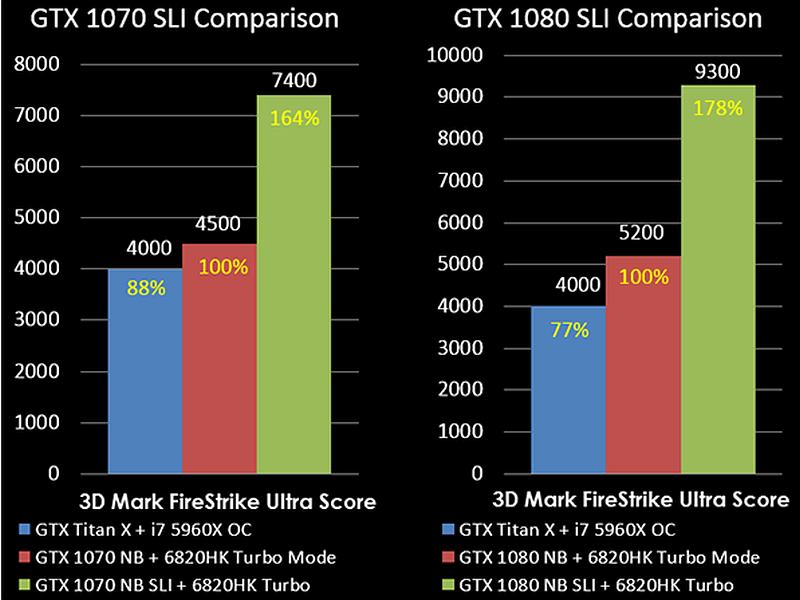 GT83VR Titan SLI: Gaming Laptop με δύο GPUs από την MSI