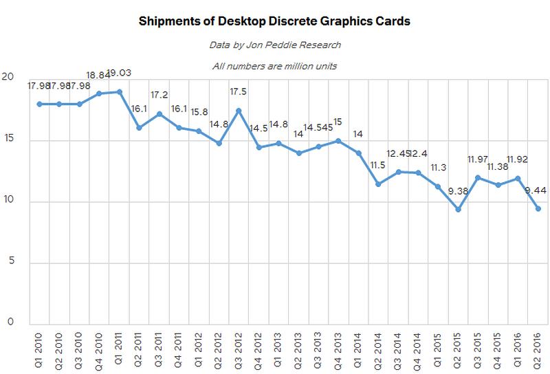 Η αγορά των GPU το δεύτερο τρίμηνο του 2016