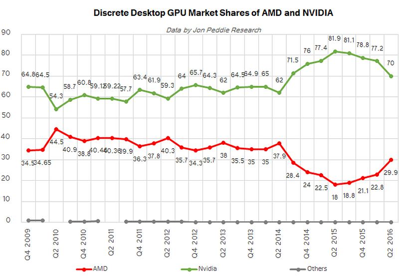 Η αγορά των GPU το δεύτερο τρίμηνο του 2016