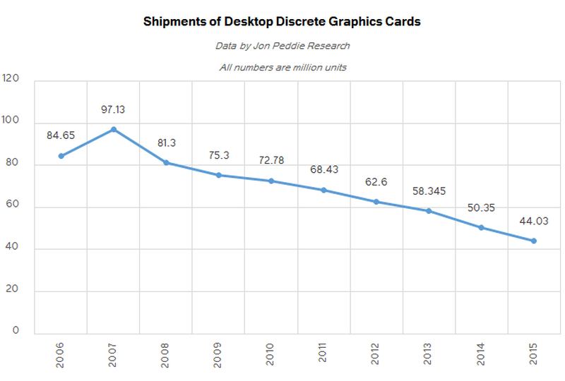 Η αγορά των GPU το δεύτερο τρίμηνο του 2016