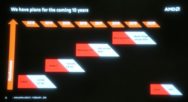 AMD Roadmap: Μια ματιά στα επόμενα 5 χρόνια της εταιρείας