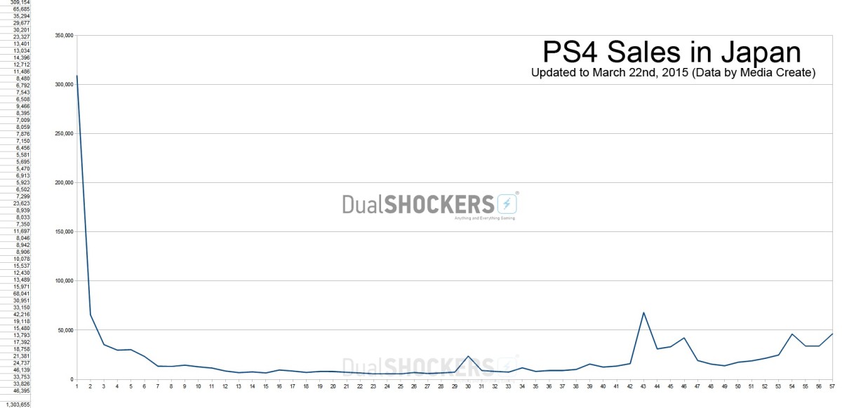 Πάνω από 1.3 εκ. οι πωλήσεις του PS4 στην Ιαπωνία