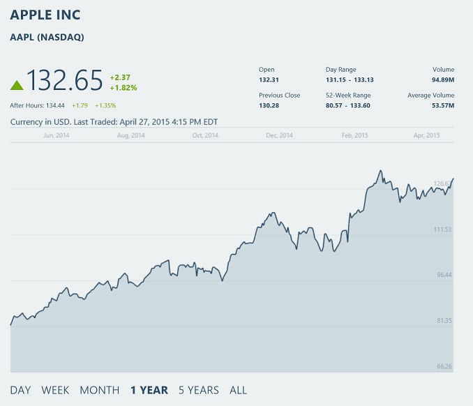 Apple: Οικονομικά αποτελέσματα Q2 FY 2015