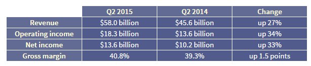 Apple: Οικονομικά αποτελέσματα Q2 FY 2015