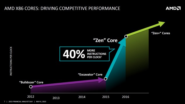 Η AMD αποκαλύπτει επίσημα τον Zen x86 CPU