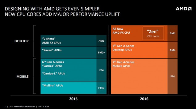 Η AMD αποκαλύπτει επίσημα τον Zen x86 CPU