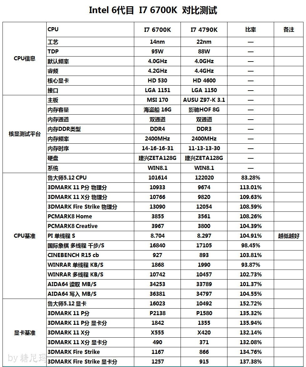 Μετρήσεις του Intel Core i7-6700K ενάντια στον 4790K