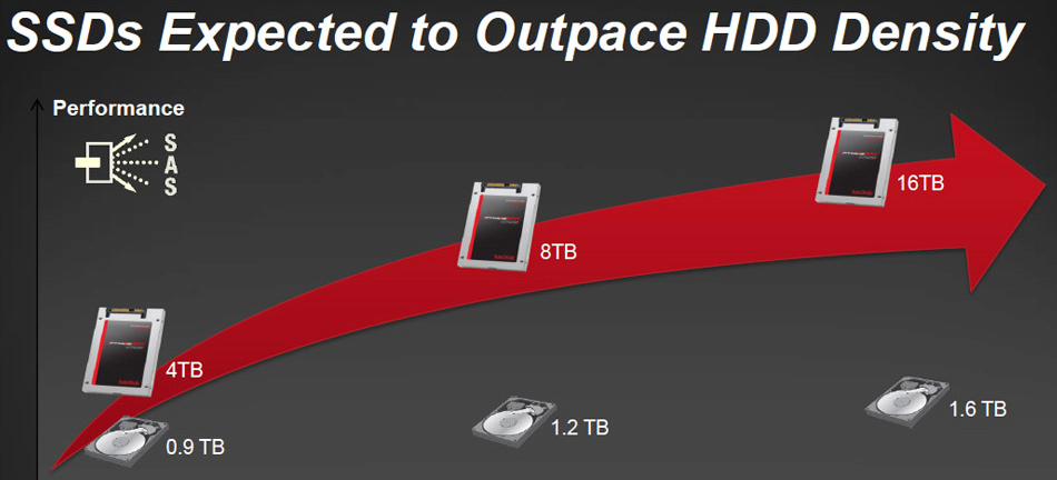 Η SanDisk ετοιμάζει SSDs έως 8TB το 2016