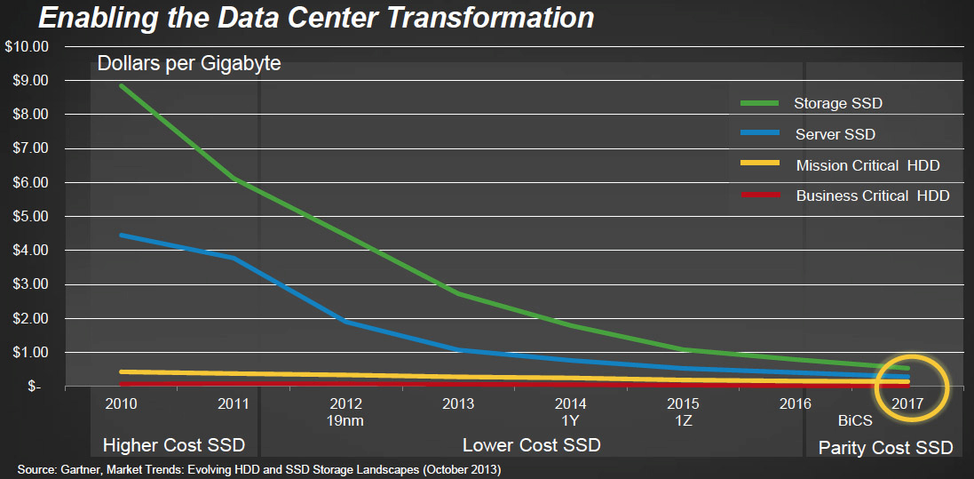 Η SanDisk ετοιμάζει SSDs έως 8TB το 2016