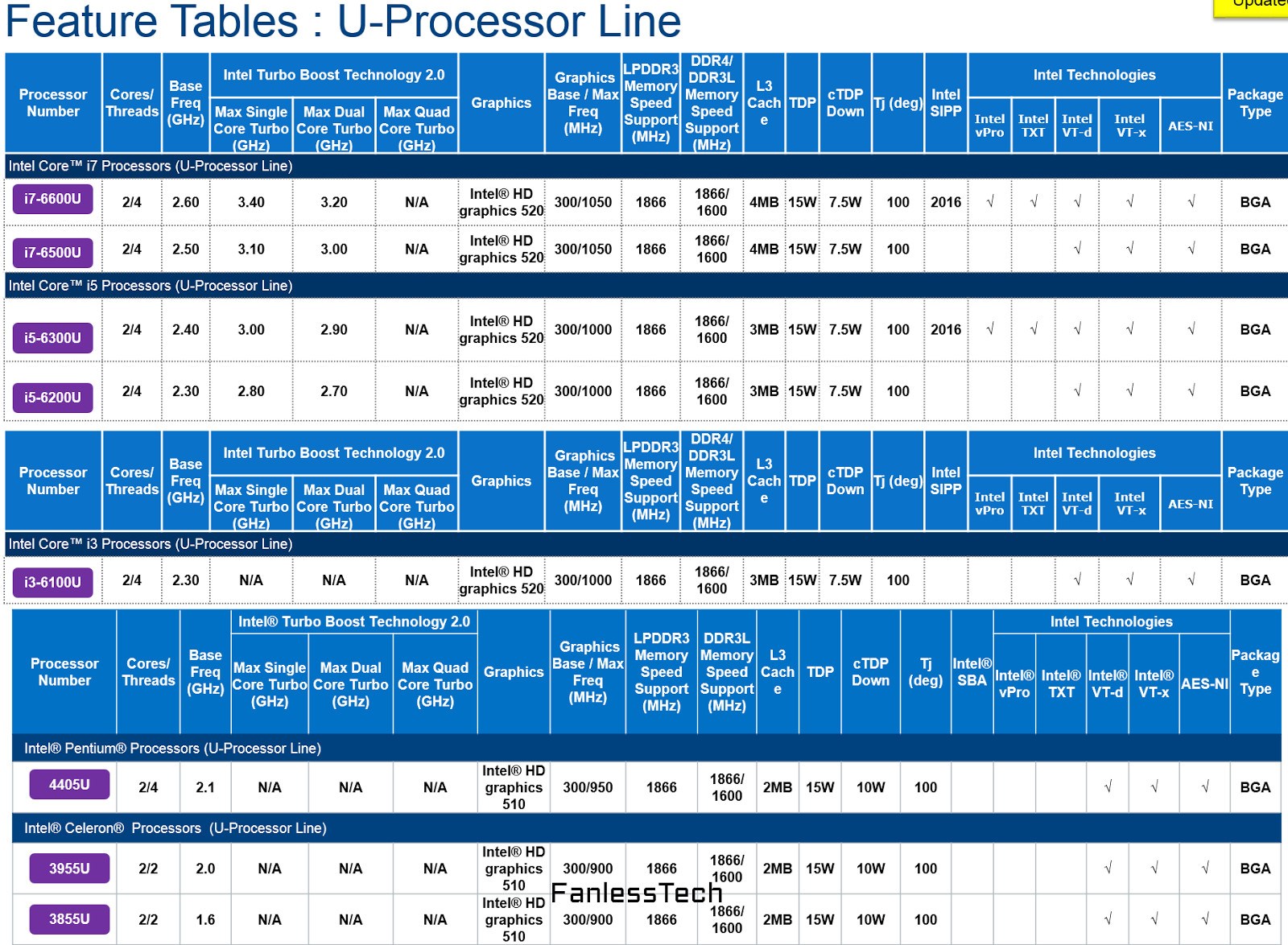 Το lineup των Skylake-U με κάθε λεπτομέρεια