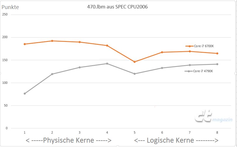 Η τεχνολογία reverse Hyper-Threading είναι παρών στους νέους Skylake CPUs