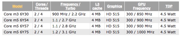 Καθ' οδόν τα πρώτα Retina MacBooks με Intel Skylake