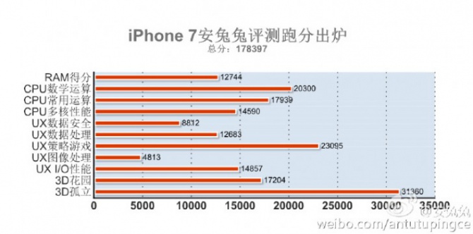 Το Apple iPhone 7 διεκδικεί τον τίτλο του ταχύτερου smartphone