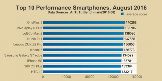 Το Apple iPhone 7 διεκδικεί τον τίτλο του ταχύτερου smartphone