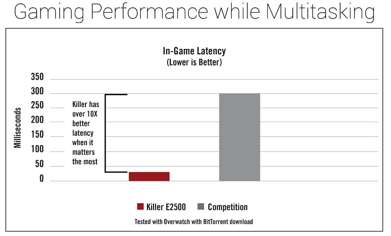 Η νέα Gigabit Killer E2500 NiC σε μητρικές και PC της MSI