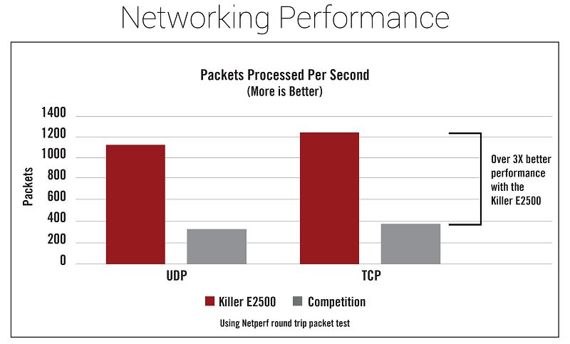 Η νέα Gigabit Killer E2500 NiC σε μητρικές και PC της MSI