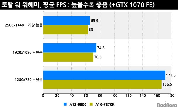 Μετρήσεις του AMD Bristol Ridge A12-9800 στο φως!