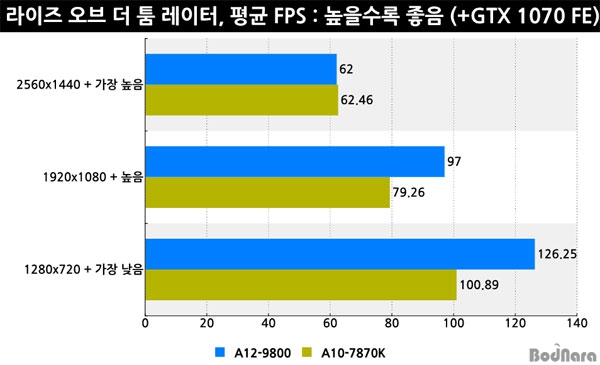 Μετρήσεις του AMD Bristol Ridge A12-9800 στο φως!