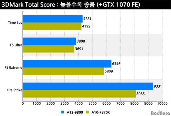 Μετρήσεις του AMD Bristol Ridge A12-9800 στο φως!