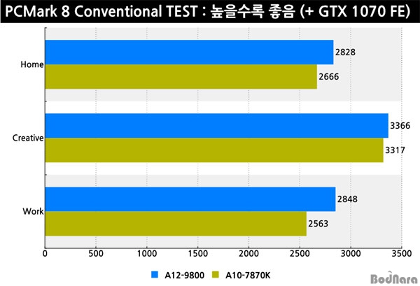 Μετρήσεις του AMD Bristol Ridge A12-9800 στο φως!