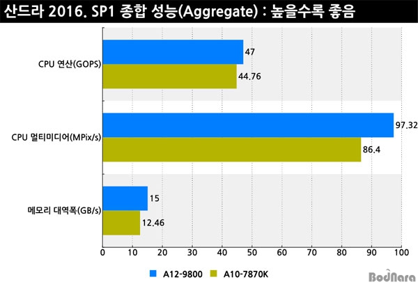 Μετρήσεις του AMD Bristol Ridge A12-9800 στο φως!