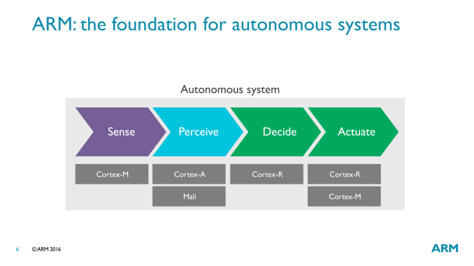 Η ARM λανσάρει τον Cortex-R52 για Embedded συσκευές