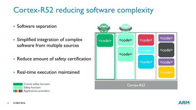 Η ARM λανσάρει τον Cortex-R52 για Embedded συσκευές