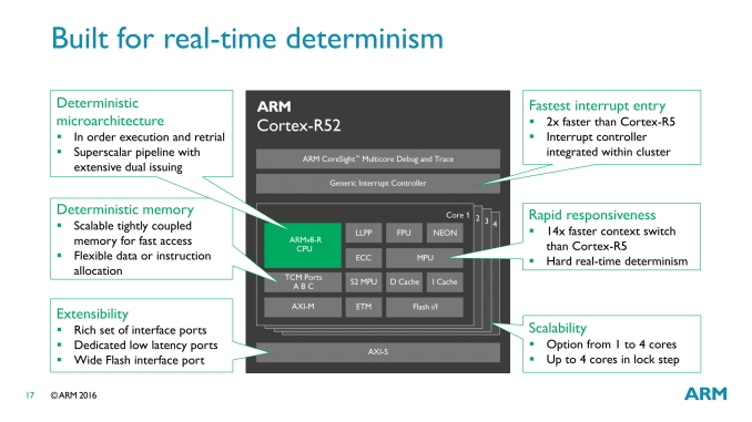 Η ARM λανσάρει τον Cortex-R52 για Embedded συσκευές