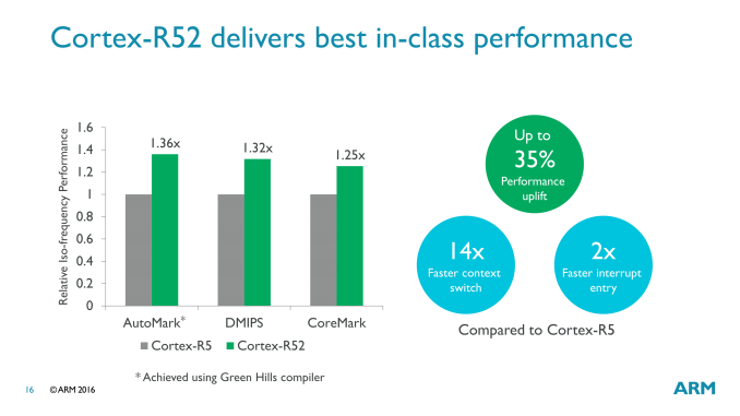 Η ARM λανσάρει τον Cortex-R52 για Embedded συσκευές