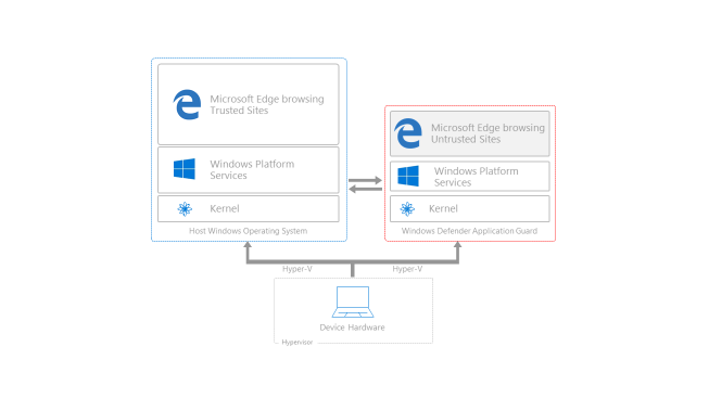 Η Microsoft ανακοίνωσε Sandbox mode για τον Edge