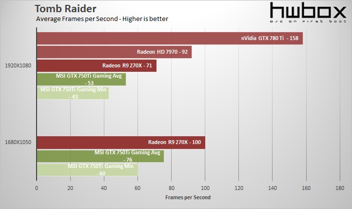 MSI GTX 750 Ti Gaming OC Review: Maxwell's time