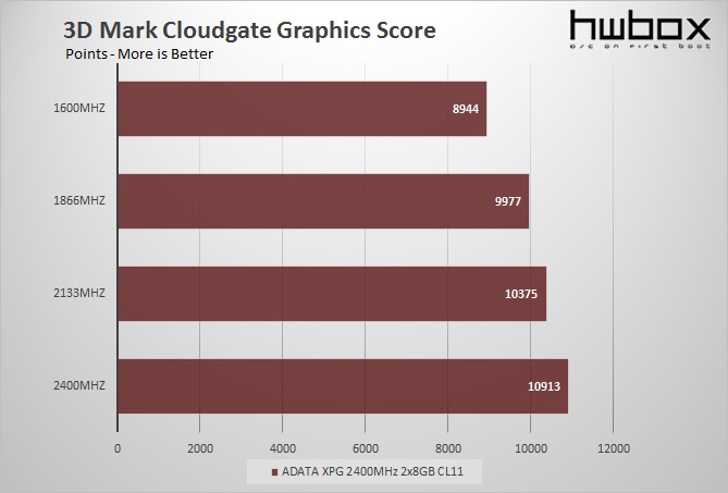 ADATA XPG V2 2400MHz 2x8GB CL11 Review: Lots of RAM