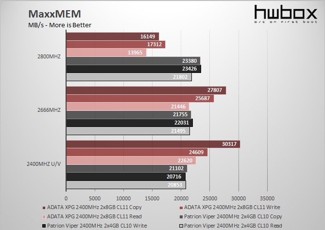 ADATA XPG V2 2400MHz 2x8GB CL11 Review: Lots of RAM