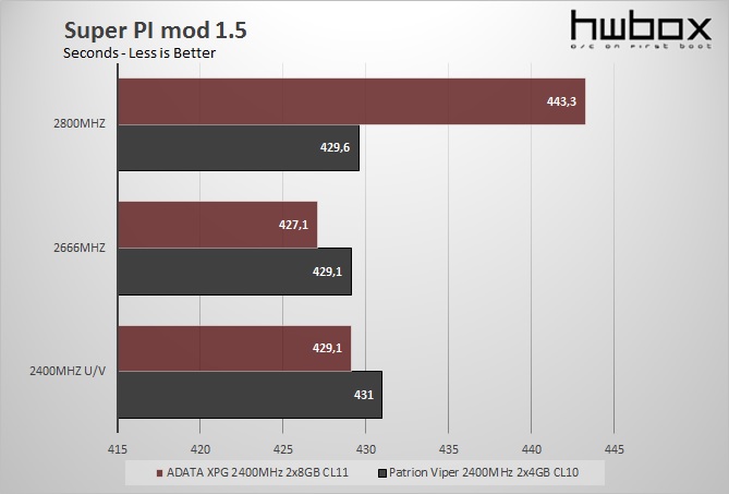 ADATA XPG V2 2400MHz 2x8GB CL11 Review: Lots of RAM