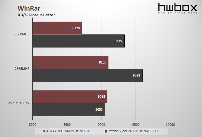 ADATA XPG V2 2400MHz 2x8GB CL11 Review: Lots of RAM