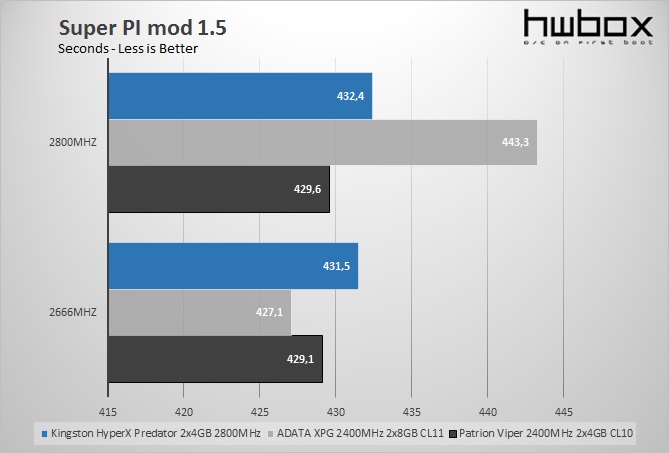 Kingston HyperX Predator 2x4GB 2800MHzB CL12 Review: High Performance