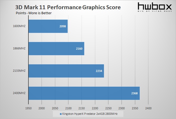 Kingston HyperX Predator 2x4GB 2800MHzB CL12 Review: High Performance