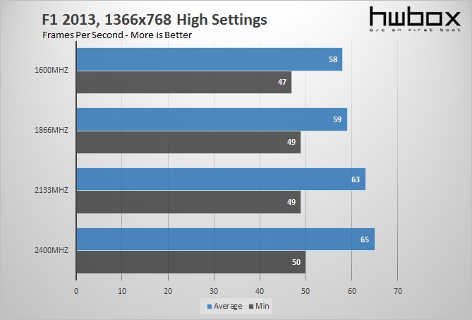 Kingston HyperX Predator 2x4GB 2800MHzB CL12 Review: High Performance