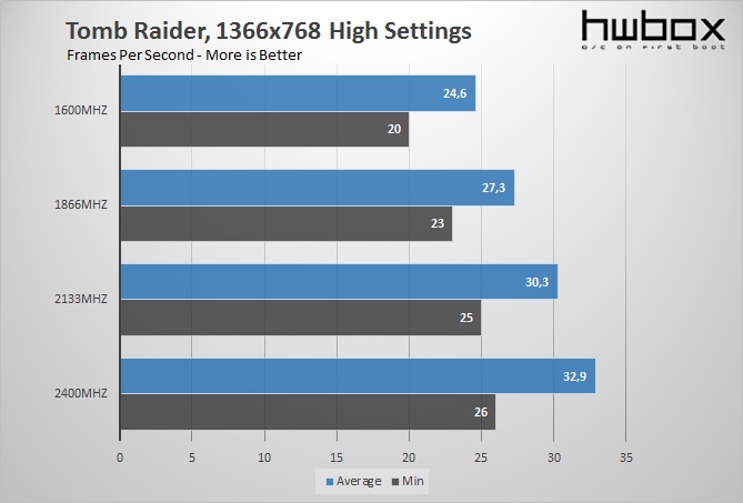 Kingston HyperX Predator 2x4GB 2800MHzB CL12 Review: High Performance