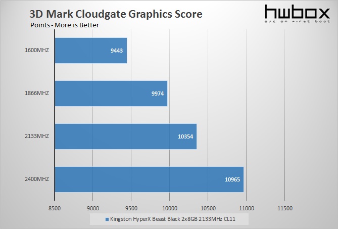 Kingston HyperX Beast 2x8GB 2133MHz CL11 Review: About capacity