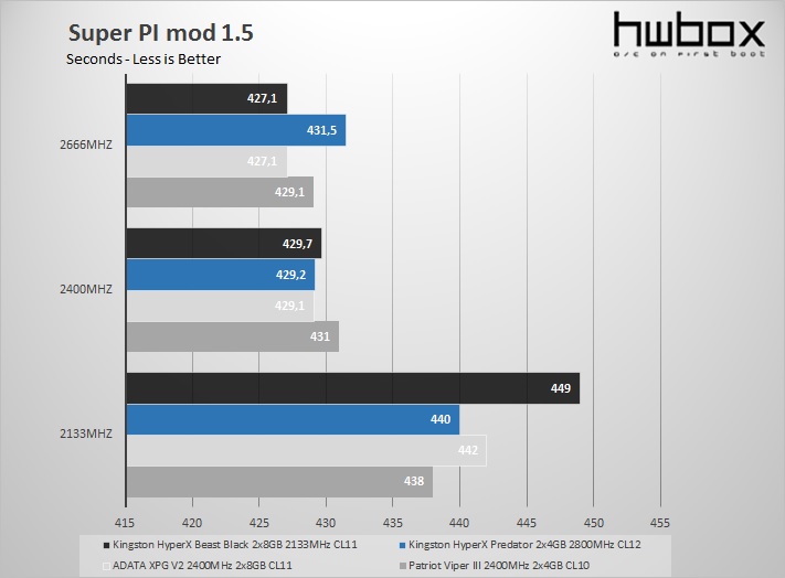 Kingston HyperX Beast 2x8GB 2133MHz CL11 Review: About capacity