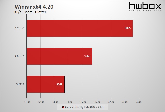 Asrock Fatal1ty FM2A88X+ Killer Review: Kaveri goes gaming