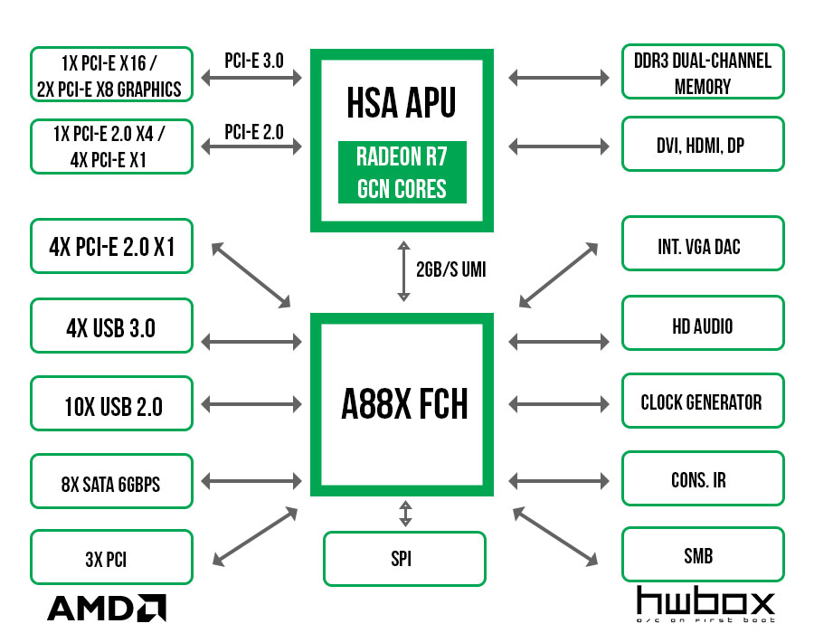 Gigabyte F2A88XM-HD3 Review: Value A88X board