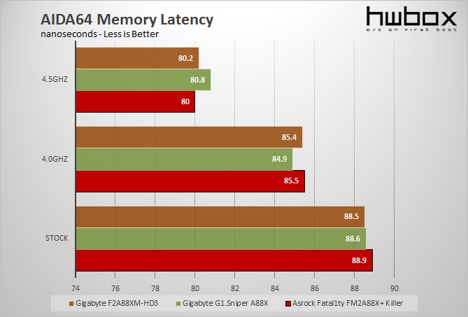 Gigabyte F2A88XM-HD3 Review: Value A88X board