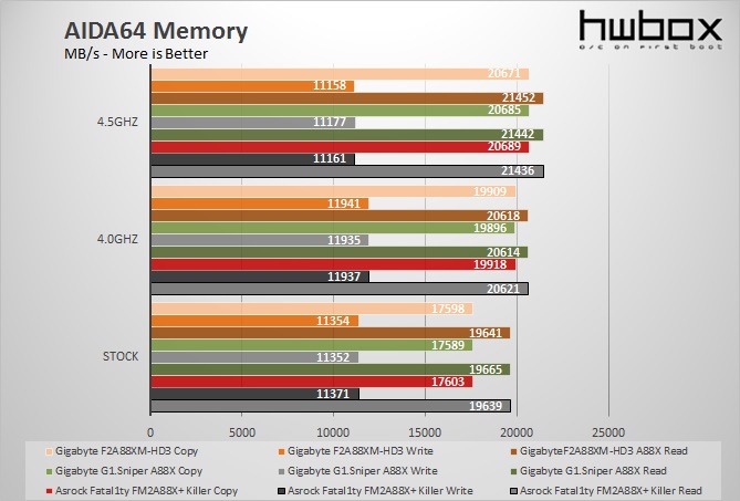 Gigabyte F2A88XM-HD3 Review: Value A88X board