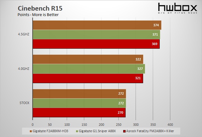 Gigabyte F2A88XM-HD3 Review: Value A88X board