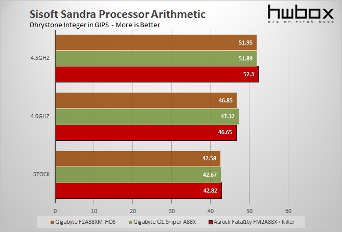 Gigabyte F2A88XM-HD3 Review: Value A88X board